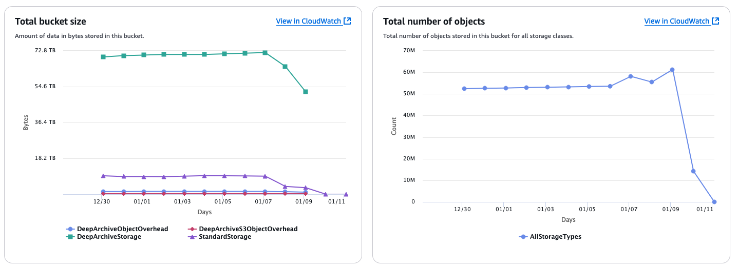 Efficiently Deleting Millions of Objects in Amazon S3 Using Lifecycle Policy